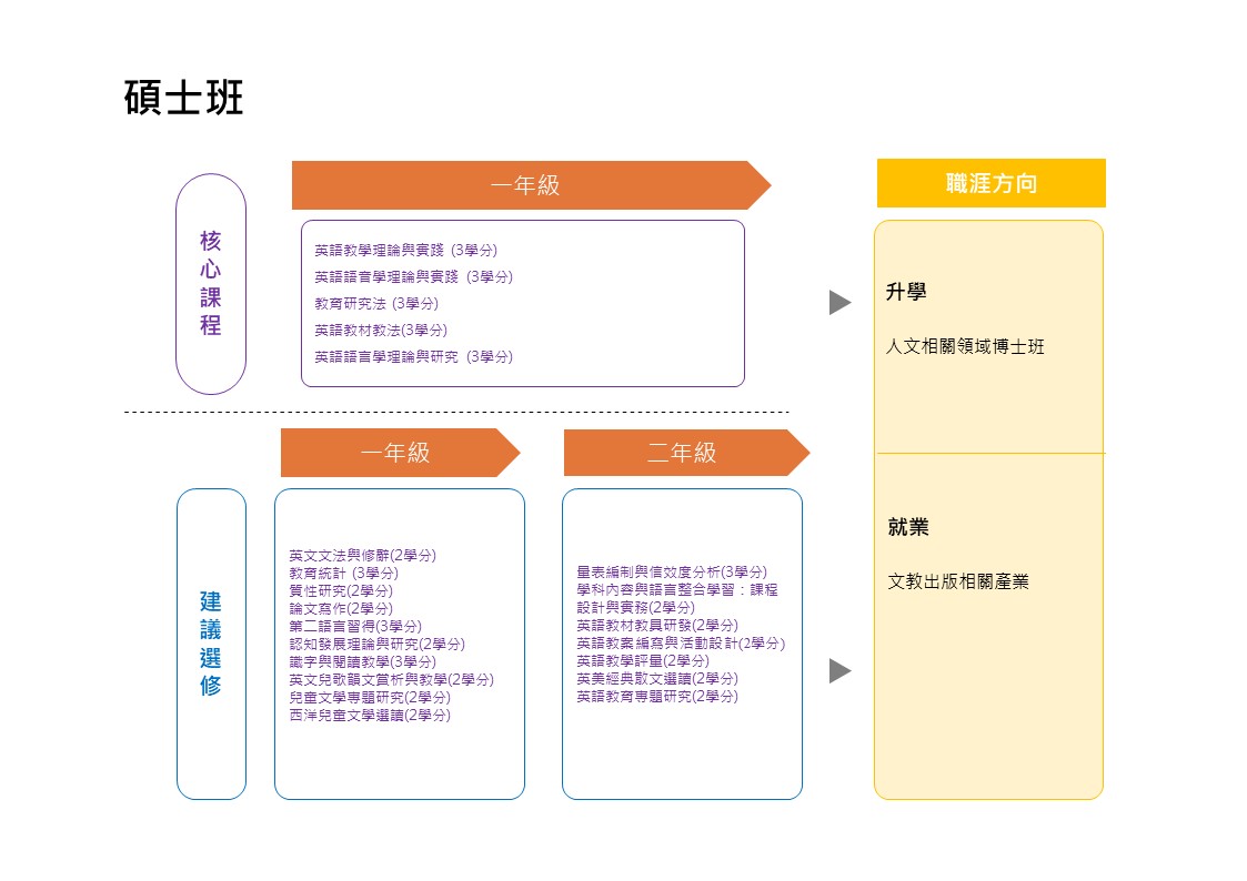 碩士班課程地圖2