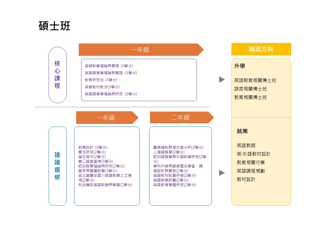 碩士班課程地圖1