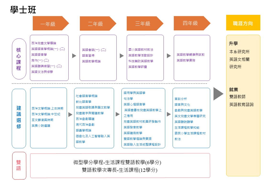 學士班職涯地圖2