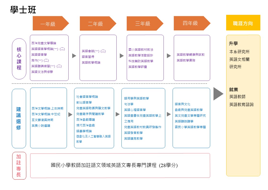 學士班職涯地圖1
